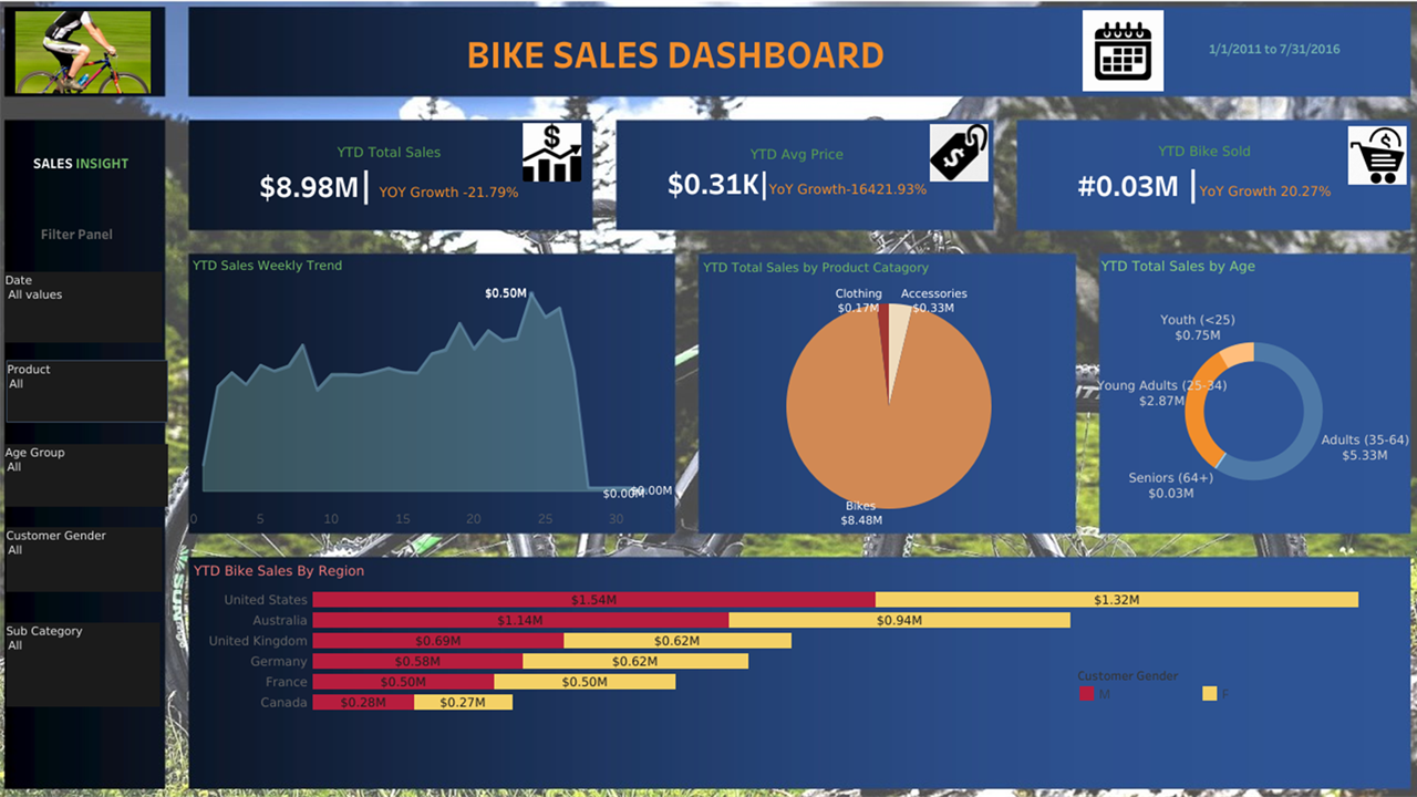 Bike Sales Dashboard